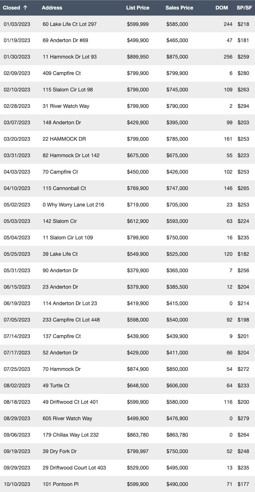 Twin Creeks Resort, 2023 Sales (So Far): 10/31/2023